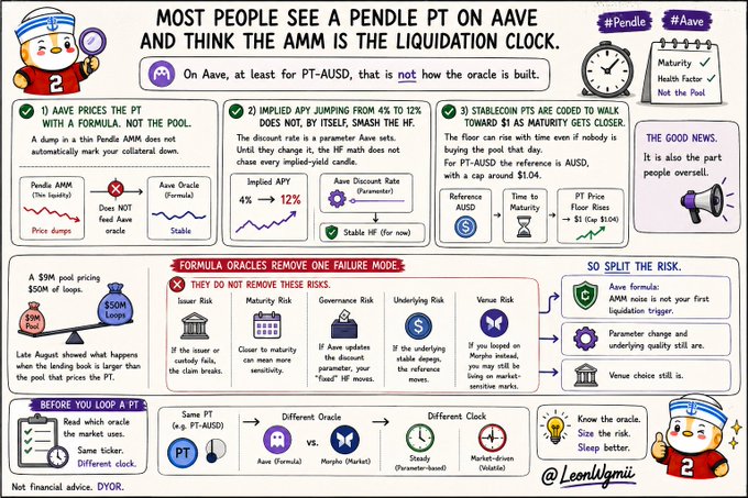 An educational infographic titled 'Most people see a Pendle PT on Aave and think the AMM is the liquidation clock' explaining how Aave oracles work with formulas, risks like issuer and maturity risk, and stablecoin PTs, signed by @Leonllgmi.