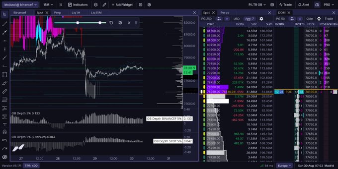 A cryptocurrency trading interface displaying Bitcoin (BTC/USDT Perpetual) charts with order flow analysis on Binance, showing a price near $78,650 alongside an order book depth chart and volume indicators that reflect slight buying interest and a corrective upward leg amid weekend liquidity conditions.