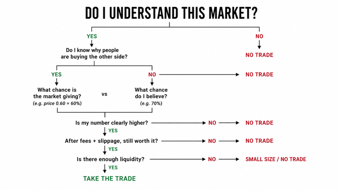 A flowchart titled "DO I UNDERSTAND THIS MARKET?" outlines a decision-making process for trading, starting with whether the trader understands the market (if NO → NO TRADE) and progressing through questions about counterparty reasoning, probability assessment (e.g., price 0.60 vs. believed 70%), edge validation after fees/slippage, and liquidity checks before concluding "TAKE THE TRADE." The diagram visually reinforces the post's message that disciplined inaction—skipping trades that fail these criteria—is the foundation of profitable Polymarket trading.