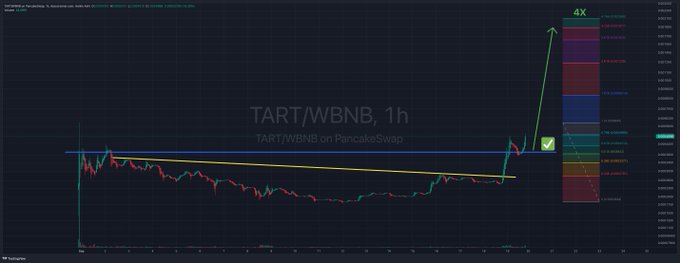 A cryptocurrency trading chart for the TART/WBNB pair on PancakeSwap (1-hour timeframe) shows a sharp upward price spike with a green arrow labeled "4x" indicating potential gains.