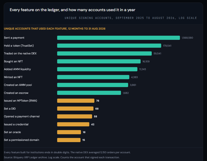 A bar chart titled 'Every feature on the ledger, and how many accounts used it in a year' showing unique signing accounts from September 2025 to August 2026, with 'Sent a payment' leading at 1,568,580 and features like 'Set a permissioned domain' at just 15.