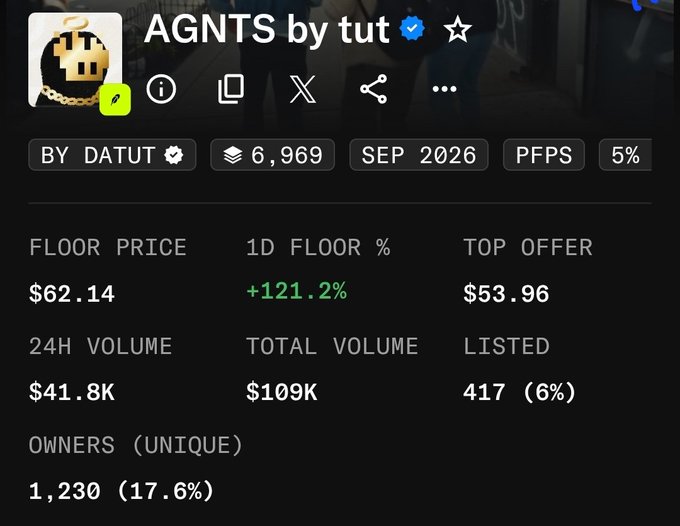 The image shows an NFT collection listing for "AGNTS by tut" with a floor price of $62.14 and a 1D floor percentage increase of +121.2%, alongside a top offer of $53.96 and 24H volume of $41.8K. This supports the post celebrating holders as the price surge toward the "$100+" target mentioned, highlighting strong momentum behind the collection.