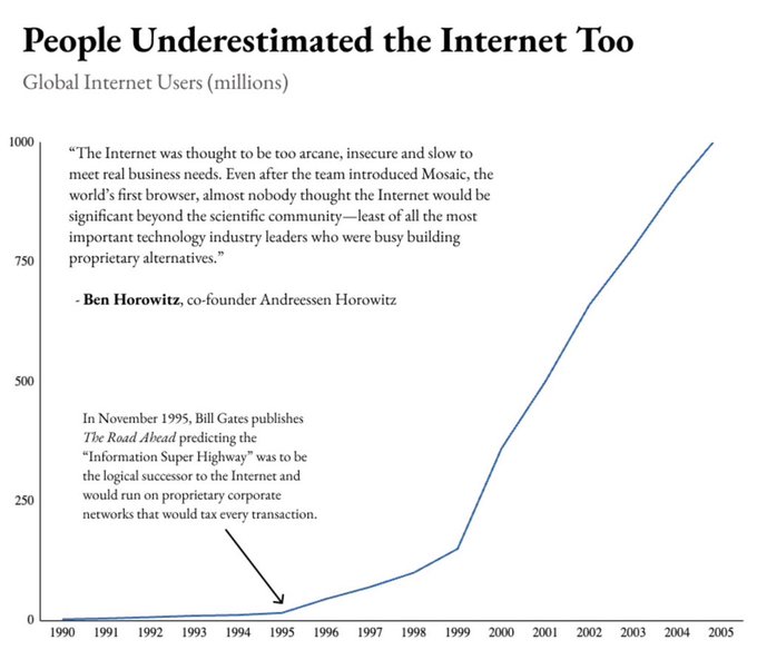 The image, titled "People Underestimated the Internet Too," shows a line chart of global Internet users in millions from 1990 to 2005, with usage climbing from near zero to 1,000 million. It features a Ben Horowitz quote about the Internet initially being dismissed as too arcane, plus a note that Bill Gates predicted in 1995 that the "Information Super Highway" via proprietary corporate networks would replace it. This history of mass underestimation parallels the post's argument that most portfolios holding zero $ETH is the world's biggest short on an inevitable technology.