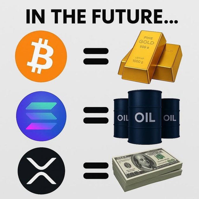 The image shows three different coins, each representing a different type of currency or asset. The first coin is a Bitcoin, represented by an orange circle with a white "B" symbol inside. The second coin is a gold bar, depicted as a large block of gold. The third coin is a stack of US dollar bills. The image also includes text that reads "In the future... X..." and "In the future... Oil", suggesting that these coins are related to the future of digital currency or assets.