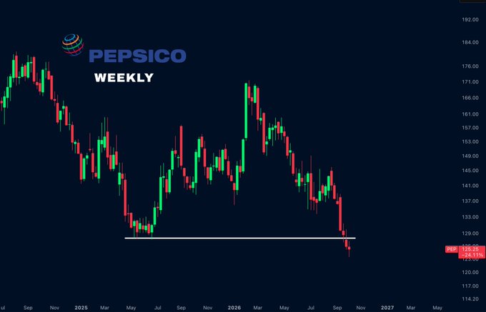 A weekly candlestick chart of PepsiCo ($PEP) shows the stock breaking below the key $128 support level, now trading around $125 with -3.53% decline indicated on the right side, confirming the breakdown noted in the analysis.