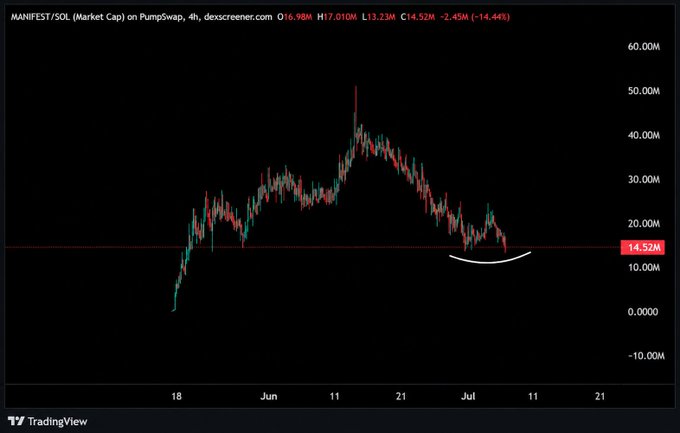 A 4-hour candlestick chart of MANIFEST/SOL on PumpSwap shows the market cap surging to a peak of ~50M in June before declining to 14.52M (-14.44%), forming a rounded bottom pattern near the 14M support level — illustrating the bear market context behind the post's dismissive "Yup."