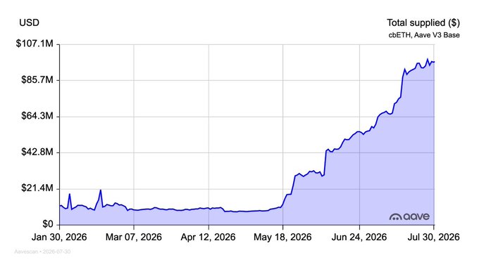 The image is an Aave V3 Base chart showing cbETH's total supplied USD on the platform, with the blue area rising from near $0 in January 2026 to approximately $100M by July 30, 2026—visually confirming the post's claim that cbETH's supply on Base Network is approaching $100M.