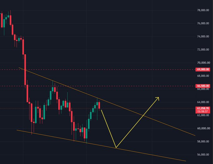 A candlestick cryptocurrency price chart with a descending channel pattern, showing a current price of 63,058.95, and yellow arrows indicating a potential breakout or dip pattern.