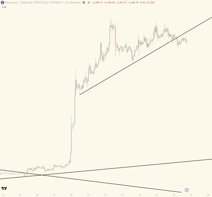 Ethereum / TetherUS Perpetual Contract chart on TradingView showing a price of 2,455.33, with upward trendlines drawn from a major breakout.