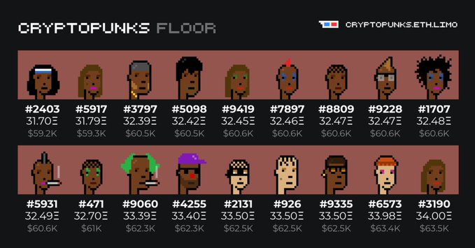 A webpage titled 'CRYPTOPUNKS FLOOR' displays a grid of 20 CryptoPunk NFT characters with their IDs (e.g., #2403, #5917) and prices in ETH and USD, sourced from cryptopunks.eth.limo.