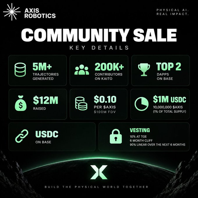 An Axis Robotics 'COMMUNITY SALE' key details graphic highlighting metrics such as 5M+ trajectories, 200K+ contributors, $12M raised, $0.10 per $AXIS, and USDC on Base.