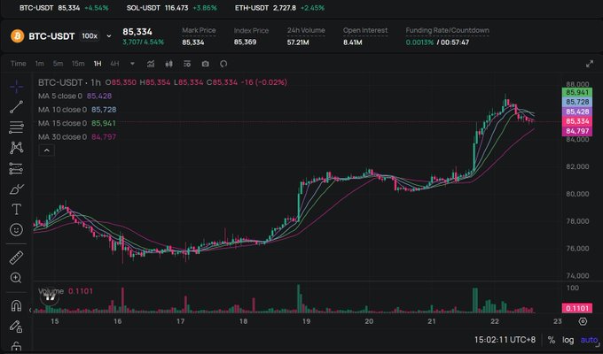 A candlestick chart on a cryptocurrency exchange shows the BTC-USDT trading pair at $85,334, up 4.54%, with moving averages displayed.