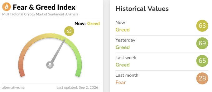 The image shows the Crypto Fear & Greed Index from alternative.me, currently reading 63 ("Greed"), down from 69 yesterday, 65 last week, but up significantly from 28 ("Fear") last month. This contradicts the post's claim that "some red candles" has everyone scared, as the index remains firmly in "Greed" territory, suggesting market sentiment is actually optimistic despite any recent price dips.