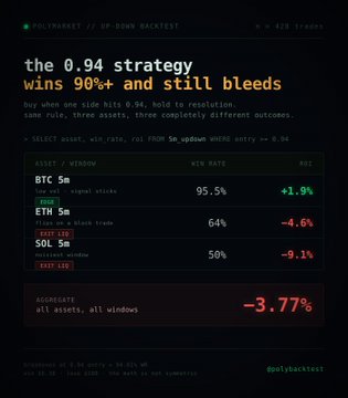 The image features a black screenshot of a trading dashboard with various data points such as win rates, losses, asset values, and returns. The dashboard appears to be related to an online trading platform, where users can perform trades and manage their assets. There are several columns in the layout that display different types of information about the strategy implemented by the user. This visual representation allows users to quickly understand and analyze the performance of the trading strategy being utilized on this trading platform. The post suggests that a strategy has a 90%+ win rate with a 10% loss, but it also highlights the fact that the majority of its trades are losing money.