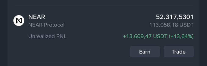 A portfolio holding of 52.3175301 NEAR Protocol (NEAR), valued at 113,058.18 USDT, showing an unrealized profit of +13,609.47 USDT (+13.64%), with options to "Earn" or "Trade."