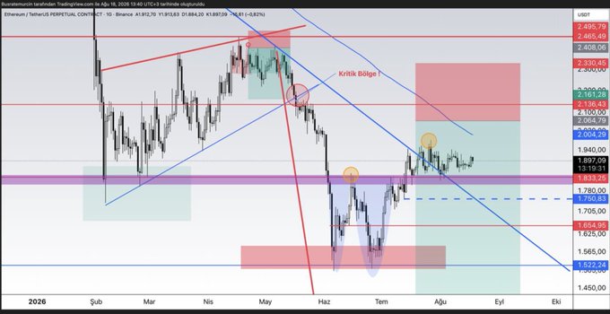 A candlestick chart of Ethereum/US Dollar Perpetual (ETHUSDT) on Binance showing price action from February to October 2026, with key resistance at $2,000 and sequential support levels marked at $1,830, $1,750, and $1,650, illustrating the post's point about ETH being stuck with no significant movement.