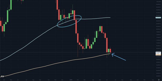 The image shows a price chart for Bitcoin, which has a downward trend as indicated by a red line that points downwards. The chart also displays a blue circle with an arrow pointing towards the right side of the graph. In relation to this scene, there is a caption stating "Focus on what is in the image and how it relates to the post".