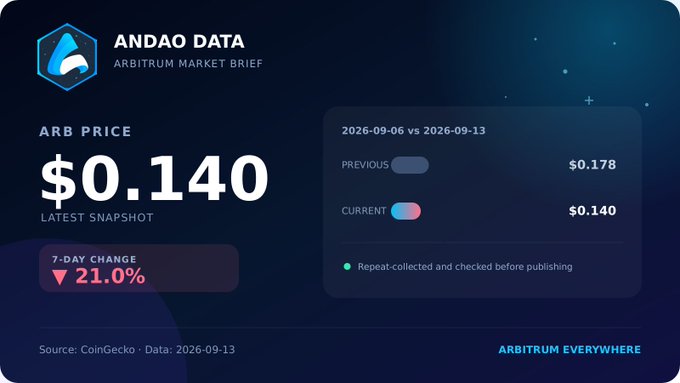 An 'ANDAO DATA ARBITRUM MARKET BRIEF' graphic showing the ARB price at $0.140 with a 7-day change of -21.0%, comparing previous ($0.178) and current prices.