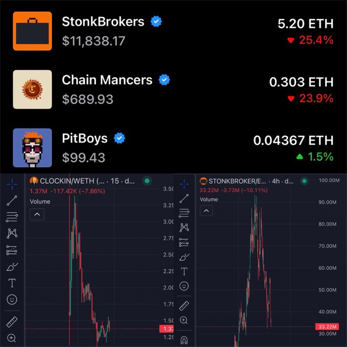 The image shows a crypto/NFT tracker displaying prices for three projects—StonkBrokers (5.20 ETH, -25.4%), Chain Mancers (0.303 ETH, -23.9%), and PitBoys (0.04367 ETH, +1.5%)—alongside candlestick charts for $CLOCKIN/WETH and $STONKBROKER/ETH pairs showing significant price declines. This visually supports the post's argument that while StonkBrokers had a viral moment, projects like Chain Mancers and Clockin saw steep pullbacks after overextending with launchers and special projects.