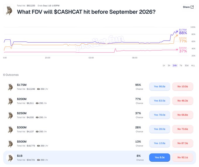 A Polymarket prediction page titled "What FDV will $CASHCAT hit before September 2026?" shows six possible outcomes ranging from $175M to $1B, with the $1B outcome currently at an 8% chance, totaling $34,721 in bets—matching the post's claim about an 8% probability.