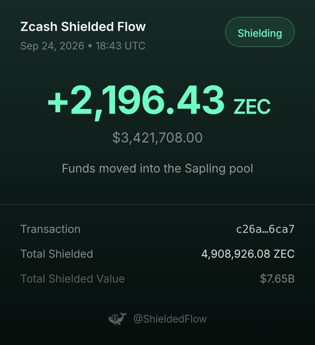A Zcash Shielded Flow notification showing +2,196.43 ZEC ($3,421,708.00) moved into the Sapling pool, with total shielded value at $7.65B, from @ShieldedFlow on Sep 24, 2026.