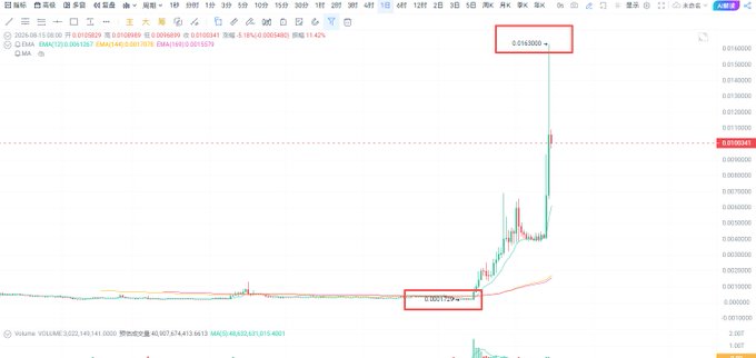 A cryptocurrency price chart showing a recent spike from around 0.001729 to 0.016300, with a 24-hour change of +11.42%.