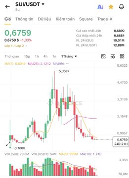 A cryptocurrency trading chart for SUI/USDT showing a price of 0.6759 with candlestick patterns and moving averages (MA30, MA120, MA360).
