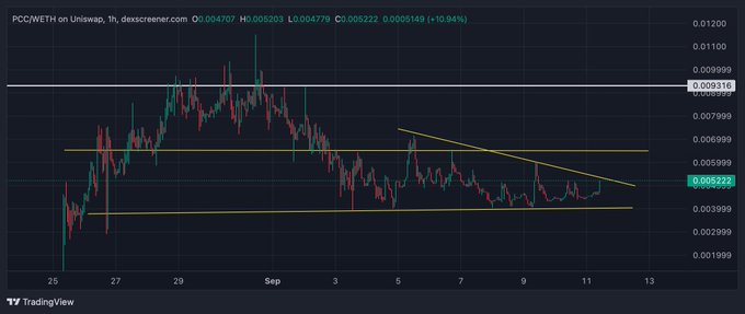 A TradingView chart of $PCC/WETH on Uniswap (1h timeframe) shows the price consolidating between $0.005222 and ~$0.0039 within a descending triangle pattern, with the current price at $0.005223 (+10.94%), suggesting a coiled setup that aligns with the post's anticipation of an imminent breakout.