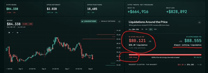 A cryptocurrency trading dashboard for $HYPE showing a Hyperliquid price chart at $84.338 with key liquidation metrics highlighted in red, including "$30.4M Liquidates" if the price drops 5% to $80.121, alongside Open Interest of $2.82B and 18,685 Open Positions. The image visually confirms the post's analysis of a heavily long-skewed market vulnerable to a downside liquidation cascade near the $80.121 level.