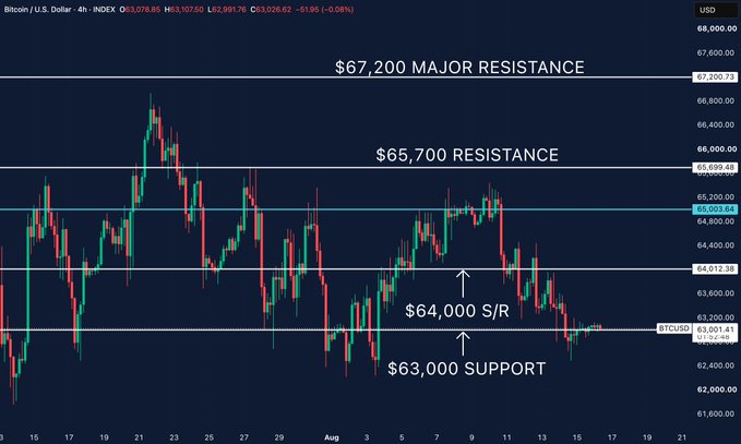 Bitcoin (BTC/USD) 4-hour chart showing price at $63,001.61, trapped between $63,000 support and $65,700 resistance, with key levels marked at $64,000 S/R and $67,200 major resistance, illustrating the post's description of BTC struggling to reclaim $64K after rejection near $65K.