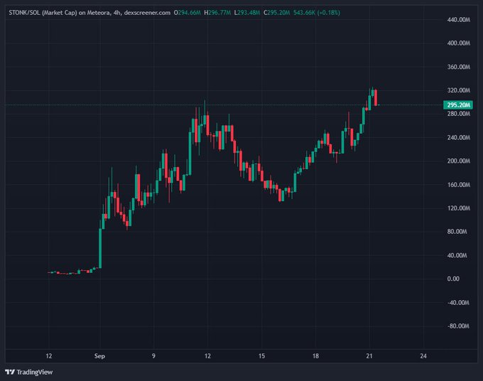 A TradingView candlestick chart showing the STONK/SOL market cap on Meteora, currently at 295.20M with a 0.18% gain, plotted over a 4-hour timeframe.