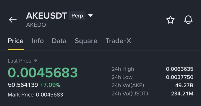 The image displays a trading interface showing AKEUSDT (AKEDO) perpetual contract at a last price of 0.0045683 USDT, up 7.09%, with a 24h high of 0.0063635, low of 0.0037750, and significant trading volume of 49.27B AKE. The chart illustrates the volatile price action referenced in the post, where AKEDO experienced a sharp pump before reversing—a move that would have triggered long liquidations as the price retraced from its highs.