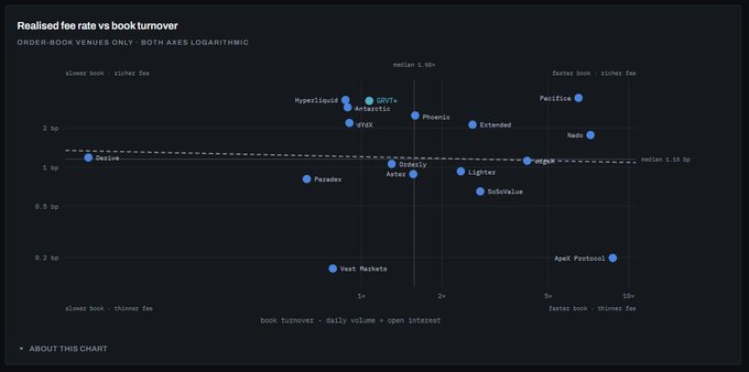 A scatter plot chart titled 'Realised fee rate vs book turnover' comparing various cryptocurrency order-book venues, including Deribit, OKX, Bybit, Hyperliquid, and Binance, on a logarithmic scale.
