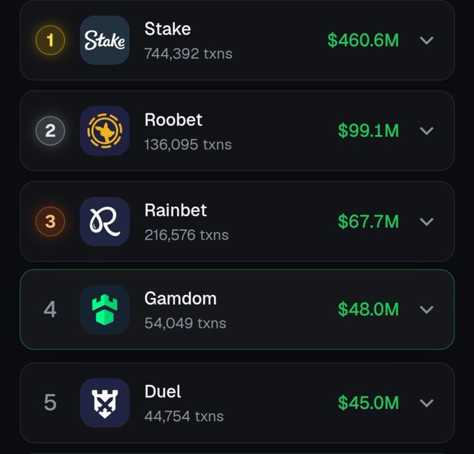 A leaderboard of top crypto gambling platforms shows Gamdom ranked #4 with $48.0M in deposit volume from 54,049 transactions, trailing behind Stake ($460.6M), Roobet ($99.1M), Rainbet ($67.7M), and ahead of Duel ($45.0M). The image highlights Gamdom's ranking to support the post's claim that content creator @TheGoobr significantly boosted the platform's recent deposit volume growth.