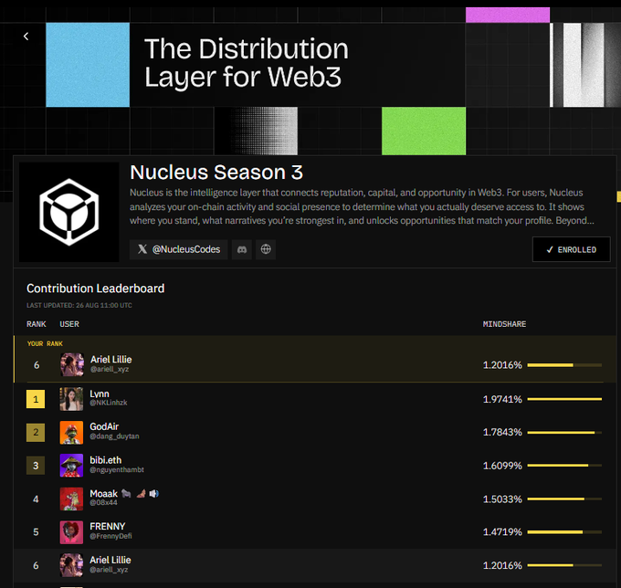 A leaderboard screenshot for "Nucleus Season 3" on "The Distribution Layer for Web3," showing ranks, usernames like Ariel Lillie, Lynn, GodAir, and their mindshare percentages.