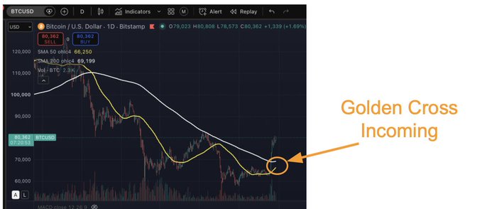 A BTC/USD daily candlestick chart on Bitstamp showing a potential 'Golden Cross Incoming' as the moving averages converge near $79,000, with a current price of $79,023.
