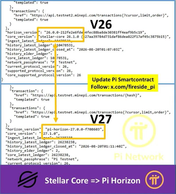 The image displays a side-by-side comparison of API response snippets from Pi Network's Testnet, showing the transition from V26 ("stellar-core-26.1.0" with horizon-version "26.0.0") to V27 ("pi-horizon-27.0.0-f708603" with core_version "27.1.0"), highlighting how PCT renamed the Horizon service to "pi-horizon" to signify Pi Network's independence from the Stellar brand.