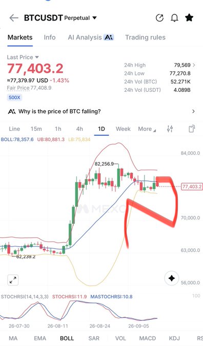 A mobile cryptocurrency trading interface showing the BTCUSDT Perpetual market at a price of 77,403.2, with a daily candlestick chart displaying Bollinger Bands and a red hand-drawn annotation pointing downward.