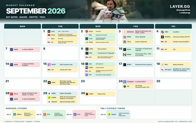 A "Market Calendar September 2026" infographic from Layer.GG displays key macro, crypto, and tech dates across the month, including events like AAPL's Sept 1 "CEO - Jobs Ternos," the Sept 9 U.S. Treasury buyback (highlighted in the post), Coinbase's Sept 24 BOITA launch, HOOD's Sept 29 KBW Summit presentation, and the BOJ's Sept 18 rate decision. The calendar visually organizes these scheduled catalysts—spanning stocks, crypto, and economic data—into a grid, providing a roadmap of upcoming market-moving events for September 2026.