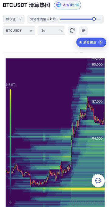 The image displays a BTCUSDT liquidation heatmap on a 3-day timeframe, showing price levels ranging from $84,000 to $90,000, with a prominent liquidation cluster of 2.61 billion visible around the $85,000 area. This visual supports the post's claim about the rally being fueled by short liquidations, illustrating the concentrated zones of forced buy-ins that occurred as Bitcoin surged upward and triggered over $1 billion in short position closures.