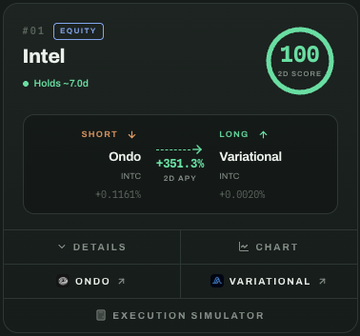 A trading dashboard for Intel (INTC) showing a 2D Score of 100 with a 7.0d hold time, displaying a short position on Ondo with +0.1161% PnL (+351.3% 2D APY) paired against a long on Variational with +0.0020%. The interface highlights details, chart, and execution simulator tools, visually confirming the arbitrage setup between the two platforms mentioned in the post.