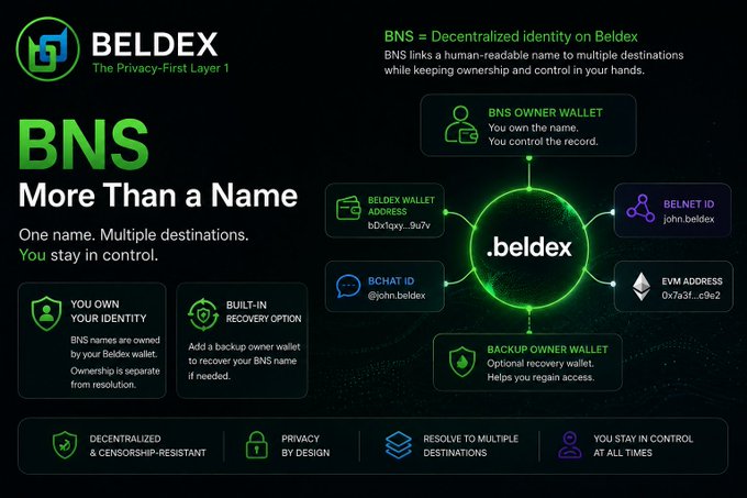 An infographic for 'BELDEX - The Privacy-First Layer 1' explaining 'BNS - More Than a Name,' detailing how a '.beldex' domain links to multiple destinations like a Beldex wallet, BChat ID, Belnet ID, and EVM address.
