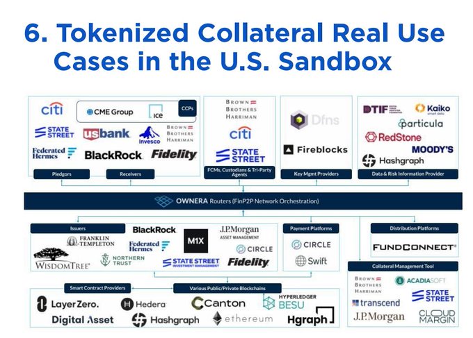 Slide titled '6. Tokenized Collateral Real Use Cases in the U.S. Sandbox' showing logos of major financial institutions (Citi, JPMorgan, BlackRock, State Street, Fidelity) and blockchain platforms (Ethereum, Canton, Hedera, Hashgraph) connected through OWNERA orchestration.