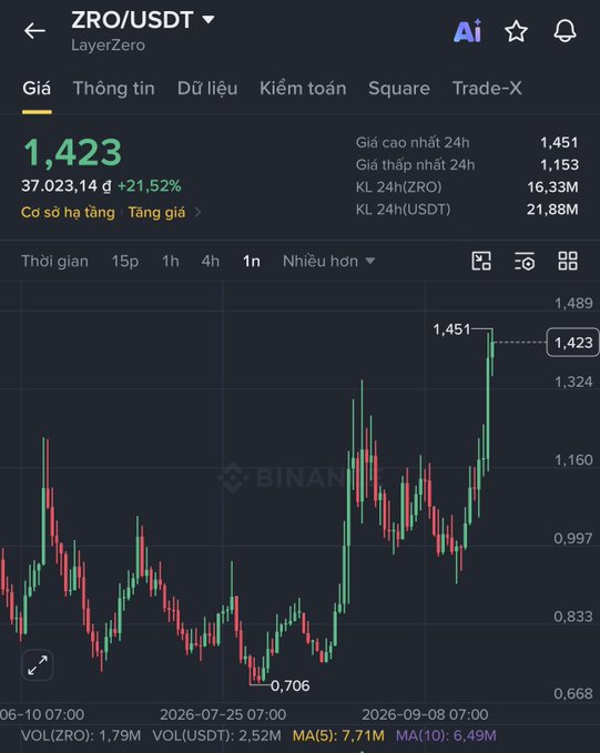 Screenshot of Binance app showing ZRO/USDT (LayerZero) trading pair at 1,423, up 21.52%, with a 1n candlestick chart.