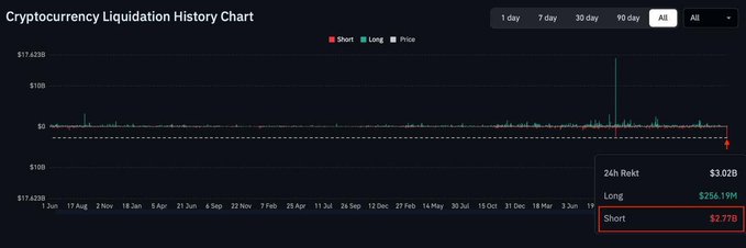 A "Cryptocurrency Liquidation History Chart" showing price and short/long liquidation activity from June 2023 to mid-2024, with a highlighted spike marking yesterday's 24-hour record of $3.02B total liquidations, including $2.77B in shorts—confirming it as the largest short liquidation event in crypto history.