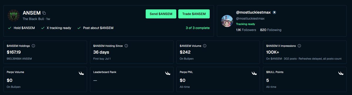 A cryptocurrency dashboard showing ANSEM ('The Black Bull') holdings with $167.19, a holding period of 36 days, $242 volume, and 100K+ impressions, alongside the X/Twitter account @mostluckiestmax with 3.1K followers.
