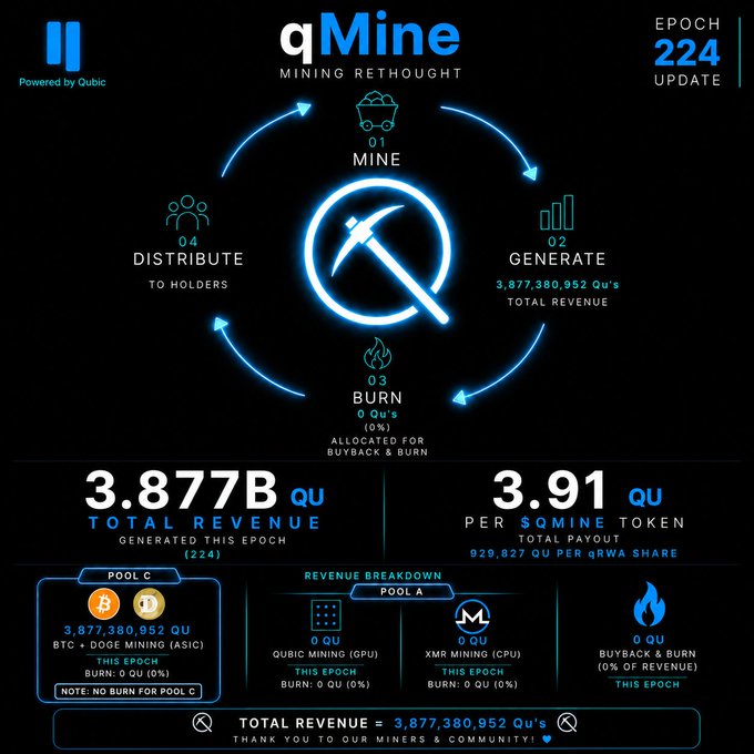 The image displays the qMine (Powered by Qubic) Epoch 224 Update infographic, highlighting 3.877B QU total revenue with 3.91 QU per $qMine token payout and 929,827 QU per qRWA share, showing that all of this epoch's distribution came exclusively from Pool C's BTC and DOGE ASIC mining while QUBIC (GPU), XMR (CPU), and Buyback & Burn contributed 0 QU. The accompanying caption emphasizes the diversification aspect, noting that qMine holders are earning QU from non-Qubic sources like Bitcoin and Dogecoin mining.