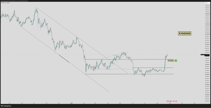 A TradingView chart of Bitcoin/USD (BTCUSD) on a 4-hour timeframe shows the price breaking above a descending channel and horizontal resistance around $100,000, with price action annotated near the $100,000 and $97,000 levels, visually supporting the bullish claim that BTC is approaching the six-figure milestone.