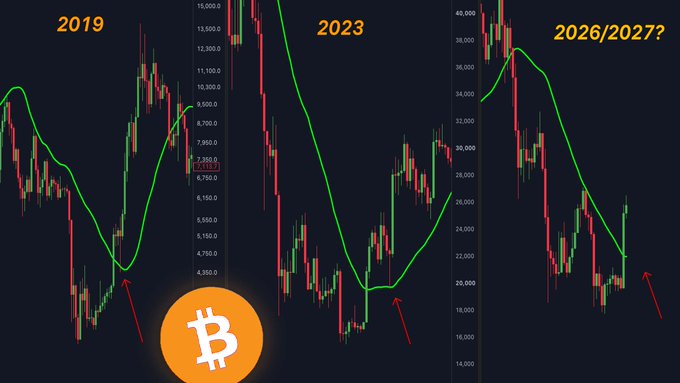 A Bitcoin price chart comparing the 2019 and 2023 bottom patterns alongside a projected 2026/2027 scenario, suggesting BTC may be following a similar historical bottom formation. The visual highlights recurring market cycles with red arrows pointing to key reversal points near the $7,100 level in 2019 and $19,000 area in 2023.