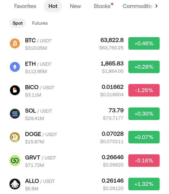 The image shows a crypto exchange market tab with BTC/USDT up +0.46% at $63,822.8 and ETH/USDT up +0.28% at $1,865.83, supporting the post's claim of green trading for both majors with steady momentum seen across other tokens like SOL (+0.30%), DOGE (+0.07%), and ALLO (+1.32%), though a few like BICO (-1.25%) and GRVT (-0.16%) are in the red.